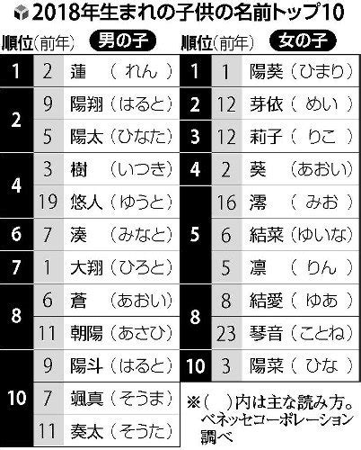 日本男名字大全|日本名字產生器：逾7億個名字完整收錄 